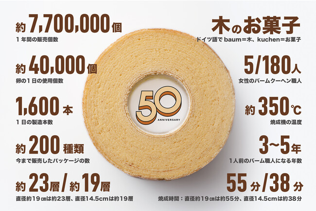 【おかげさまで50周年!】クラブハリエのバームクーヘン50周年記念特設サイトを公開
