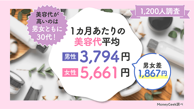 1カ月あたりの美容代を男女1,200人に調査男性は30代と40代に意識のギャップあり?