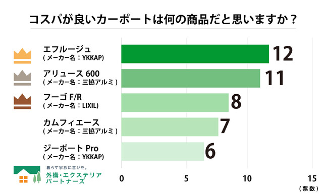 【調査結果】外構専門店が選ぶおすすめカーポート人気ランキング。1位の商品は?
