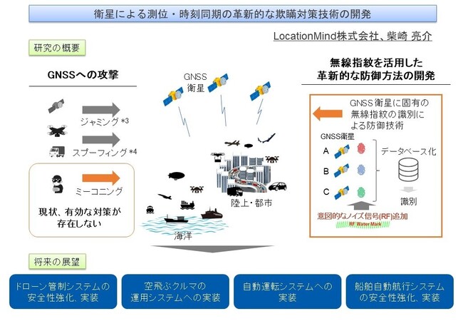 衛星による測位・時刻同期の革新的な欺瞞対策技術の開発の実証実験に着手