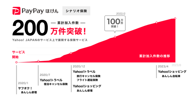 Yahoo! JAPANのサービス上で、お買い物や旅行予約をする際にワンストップで加入できる「シナリオ保険」の累計加入件数が200万件を突破