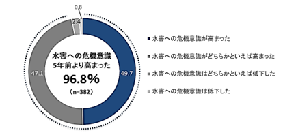 関東大震災から100年、9月1日「防災の日」に合わせて「防災に関する意識調査」を実施