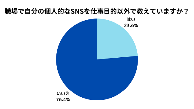 20代で自分のSNSを職場で教えていない人は76.4%!プライベートと仕事を分けたい若手が多数