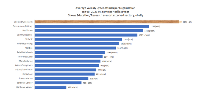 チェック・ポイント・リサーチ、サイバー攻撃で最も狙われている業界は昨年に引き続き「教育・研究分野」と明らかに