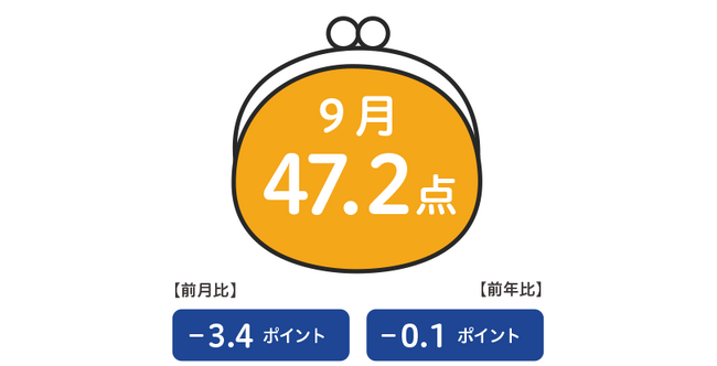 博報堂生活総研[来月の消費予報・2023年9月]（消費意欲指数）