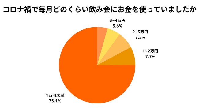 20代が飲み会に使うお金は月に1万円以下が75%!コロナ禍から変化なし