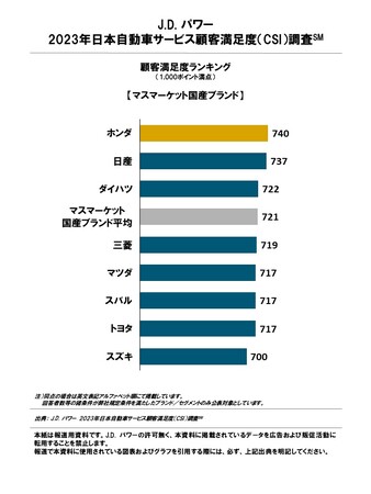 J.D. パワー2023年日本自動車サービス顧客満足度調査(SM)