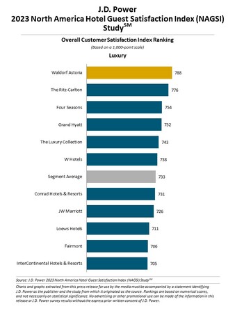J.D. パワー 2023年北米ホテル宿泊客満足度調査(SM)