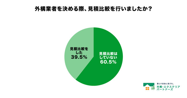 【調査結果】外構工事は見積比較した?見積り比較で満足度向上