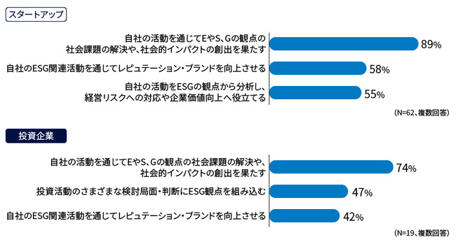 KPMGコンサルティング、「国内スタートアップシーンESG活動調査」を発表