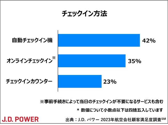 J.D. パワー 2023年航空会社顧客満足度調査(SM)
