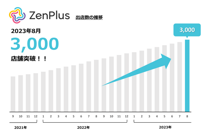 越境ECモール「ZenPlus」の出店数が3,000店を突破