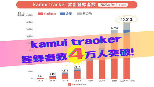 YouTubeデータ分析ツール『kamui tracker』のユーザー数が40,000人を突破