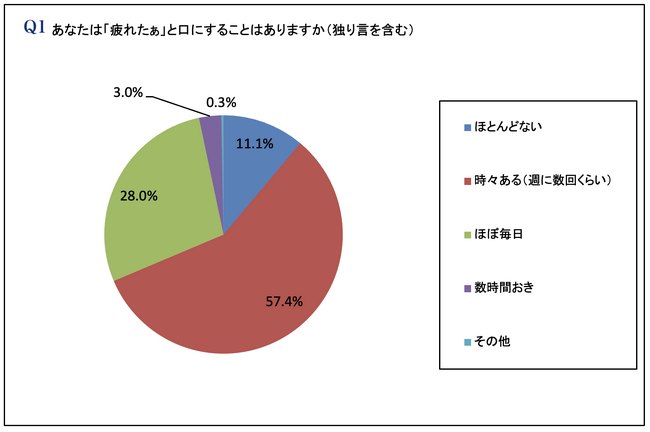 40代以上の女性、お疲れモードは9割以上!「疲れたぁ」と口にする人は88%!