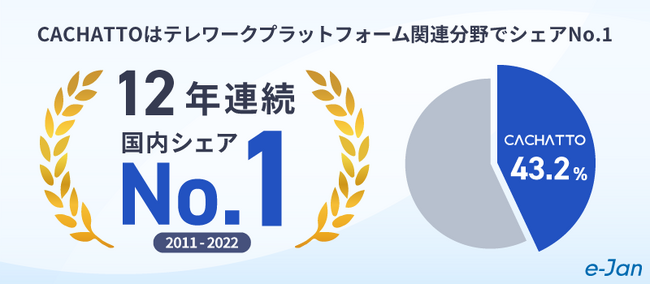 CACHATTO、12年連続シェアNo.1を獲得