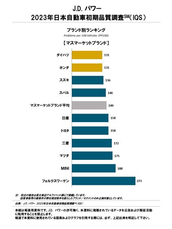 J.D. パワー 2023年日本自動車初期品質調査(SM)