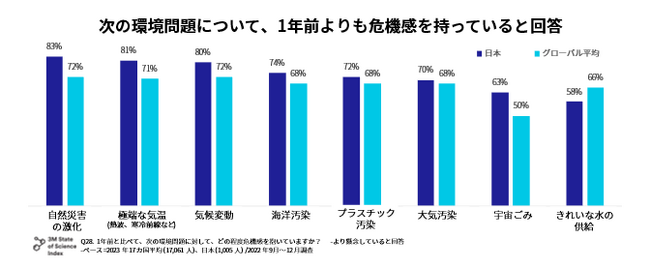 日本人の94％が気候変動の影響を懸念