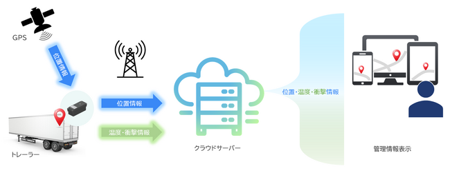 “見える化”で始める物流DX
