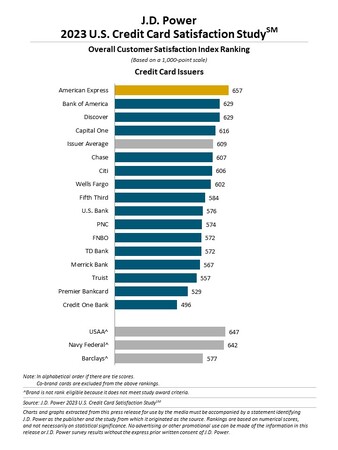 J.D. パワー 2023年米国クレジットカード顧客満足度調査(SM)