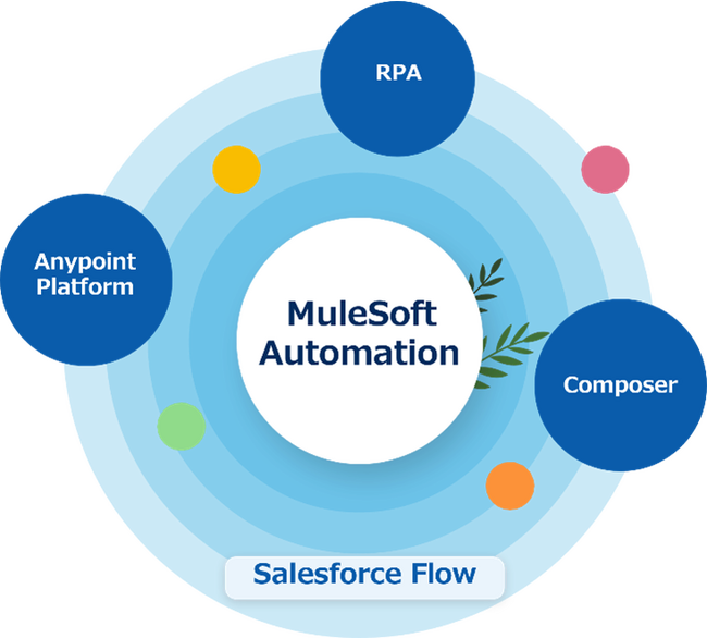 フレクト、ハイパーオートメーションを実現するMuleSoft Automationの導入支援を開始