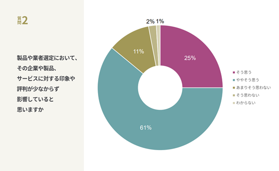 「製造業におけるブランド認知による購買行動への影響度調査」の結果を発表