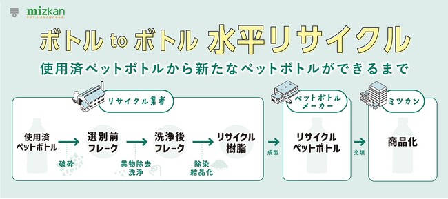 武豊町とミツカン ペットボトルの水平リサイクルに関する協定を締結