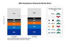 中東・アフリカ(MEA)スマートフォン市場における出荷量を発表〜マクロ経済の改善を受けて2023年第2四半期は回復〜