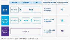 KPMGジャパン、「テクノロジーを活用した消費者の購買支援ツールに関する調査」を発表