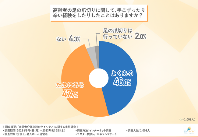 98%の介護施設で高齢者の爪切りが行われている!足に異常があったときの対応は?