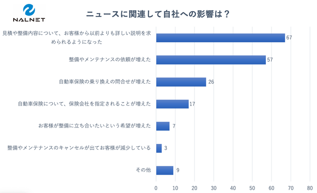 自動車保険の不正請求等の問題に関する整備業界への影響をアンケート調査
