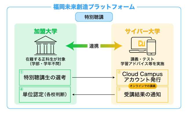 サイバー大学が福岡未来創造プラットフォームの加盟大学に完全オンラインの教育プログラム「データサイエンス入門」を提供