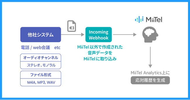 音声解析AI電話「MiiTel」、モノラル音声の分析が可能に