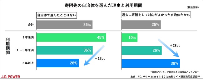 J.D. パワー 2023年ふるさと納税サイト顧客満足度調査(SM)