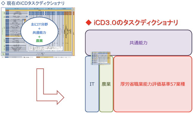 「iCD3.0」 始動!!この秋、iCDはITを超えてindustryの領域へ