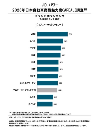 J.D. パワー 2023年日本自動車商品魅力度調査(SM)