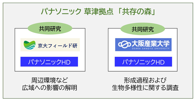 パナソニック 草津拠点「共存の森」にて生物多様性保全に関する学術調査ならびに共同研究を開始