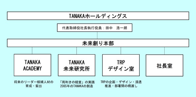 TANAKAホールディングス、新本部「未来創り本部」を設立