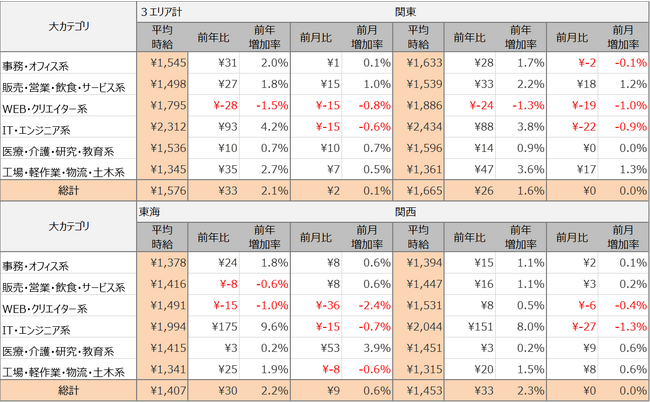 2023年9月度派遣求人 3大都市圏の平均時給は1,576円 4ヵ月連続で過去最高時給を更新