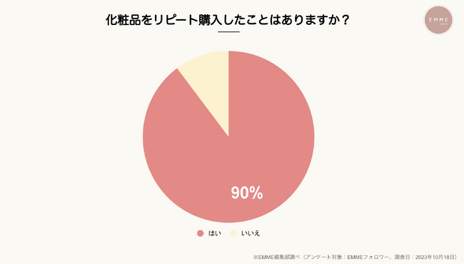 【化粧品のリピート購入者は9割以上!?】美容市場を席巻するのに重要なことは○○だった