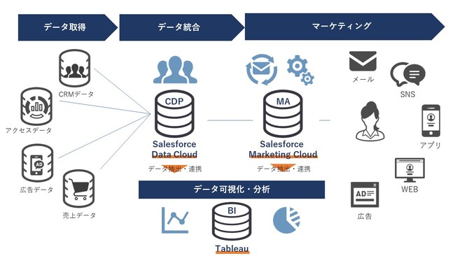 セラクCCC、Salesforce Data Cloudを軸としたデータ活用支援サービスを開始