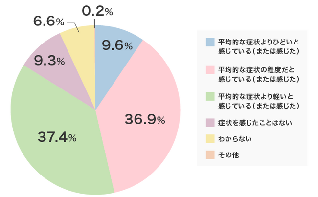 つらい更年期!家族や職場の気づき、理解、協力はまだまだ少ない!
