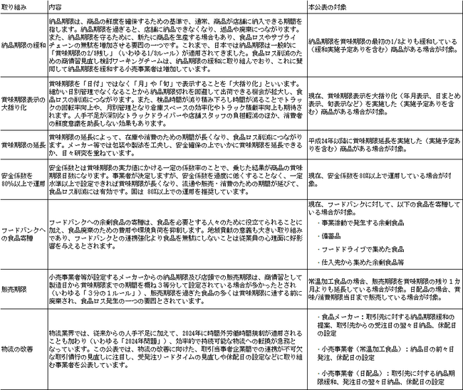 食品ロス削減への取り組みが拡大中 商慣習見直しを推進