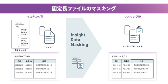 インサイトテクノロジー、金融・官公庁などで利用されるメインフレーム特有の固定長ファイルとEBCDICに対応したデータマスキング製品「Insight Data Masking」Ver.3.4をリリース