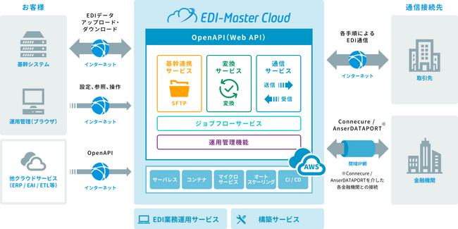 「EDI-Master Forum 2023 ～力強くつなぐ、未来への躍進～」をオンラインで開催