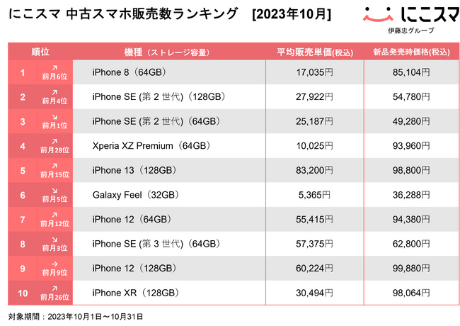 にこスマ|2023年10月中古スマホ販売・買取数ランキング