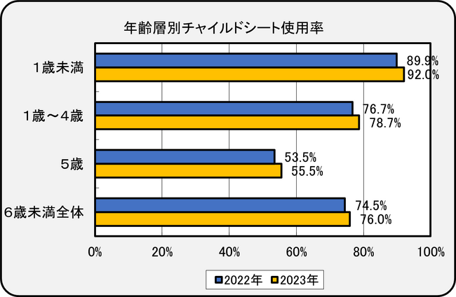 チャイルドシート使用状況全国調査を実施 約半数は正しく使えていない現状が明らかに