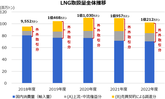 LNG取扱量調査、仕向地条項等調査の2023年度調査結果を公表