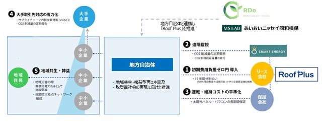 中小企業向けの自家消費型太陽光発電設備の導入スキーム「Roof Plus」を共同開発