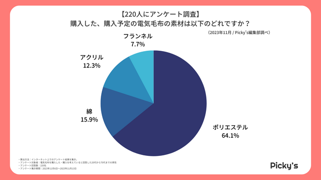 【220人にアンケート】電気毛布はどう選ぶ?選び方・メーカー・価格帯などを調査しました!