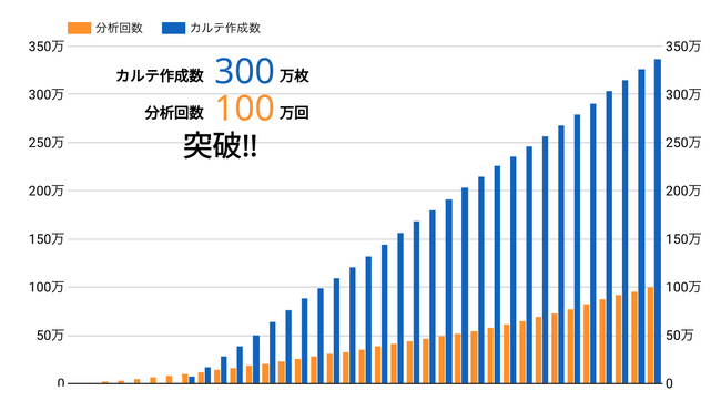 「シセイカルテ」累計姿勢分析数が100万件、「マルチカルテ」カルテ作成数が300万件突破!